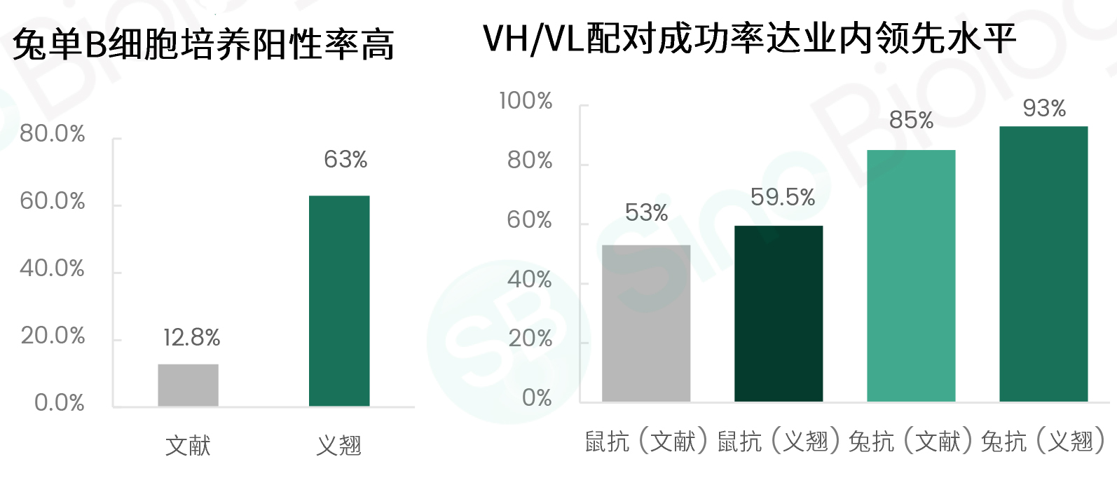数据说话！揭秘兔单克隆抗体开发技术的核心优势【可一键咨询技术专家】