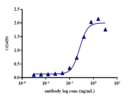 Recombinant Human CD22/ hFC Pr