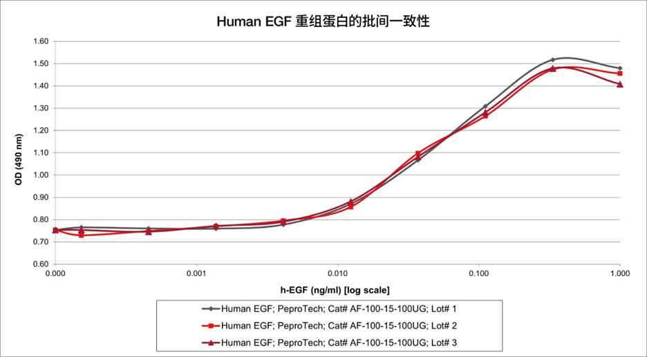 EGF表皮生长因子：用于细胞培养的生长因子 -赛默飞