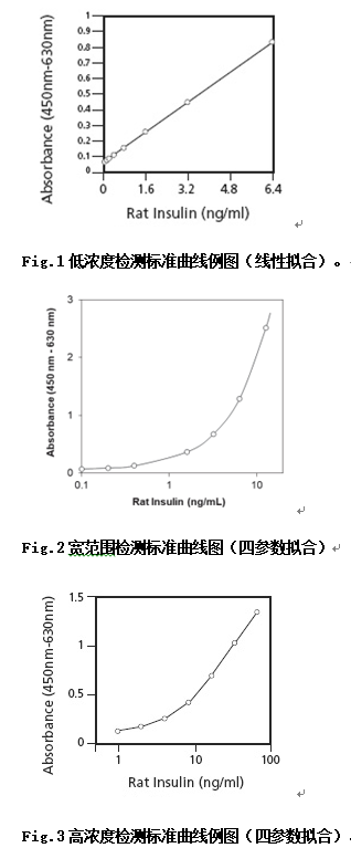 Ultra Sensitive Rat Insulin EL