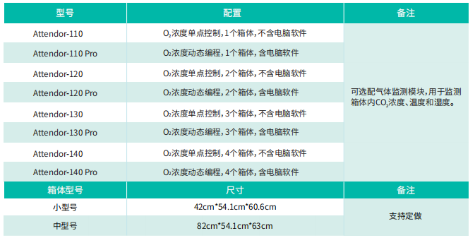 Attendor 动物气体控制系统（Pro版本）