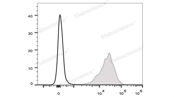 Elabscience PE 标记 CD69 抗体 [H1.2F3]，精准捕获免疫细胞早期活化信号！