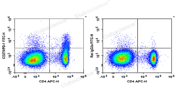 流式研究利器｜Elabscience FITC 抗小鼠 CD279 抗体，流式检测灵敏度 Up！