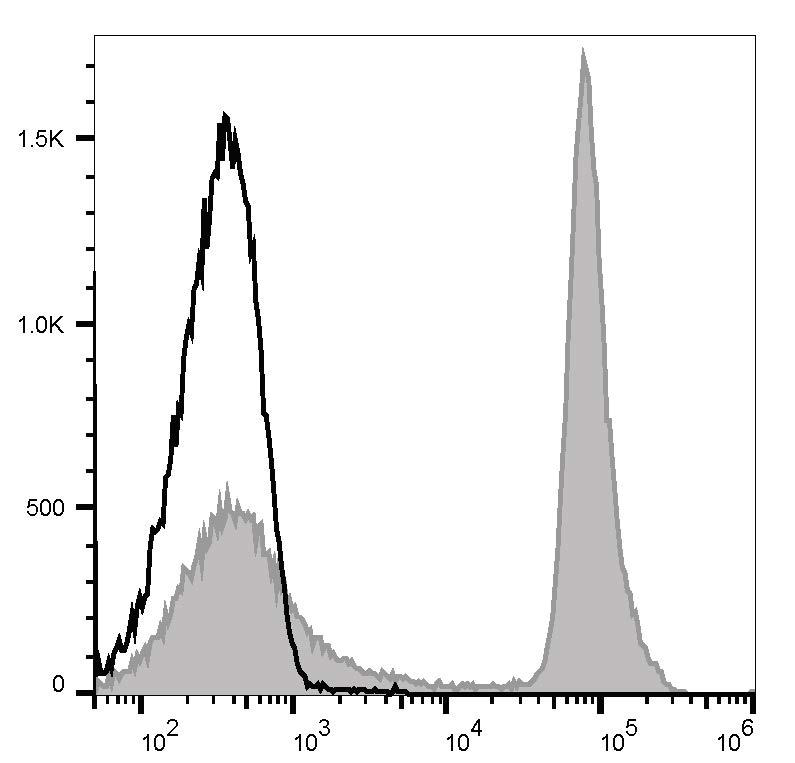 聚焦自身免疫病研究：Elabscience CD45R/B220抗体解析异常 T/B 细胞表型