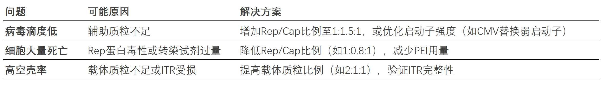 病毒包装过程中常见问题与解决方案 病毒包装过程中常见问题与解决方案