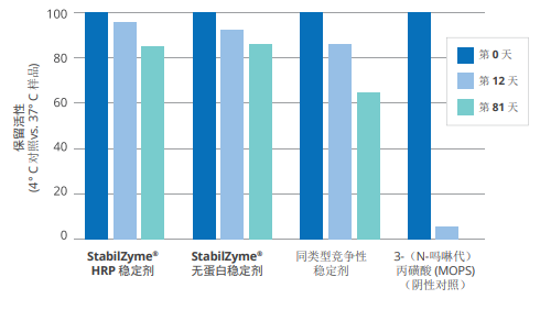 保留优异的活性.png