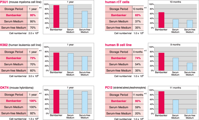 无血清细胞冻存液 BAMBANKER™、BAMBANKER™