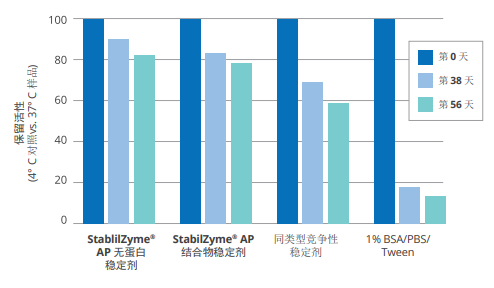 AP 保留活性优异.png