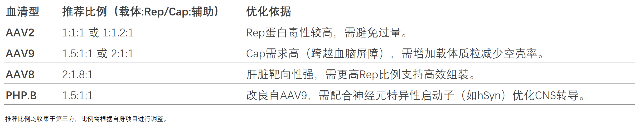 三质粒比例对病毒包装的影响-血清型特异性优化 三质粒比例对病毒包装的影响-血清型特异性优化