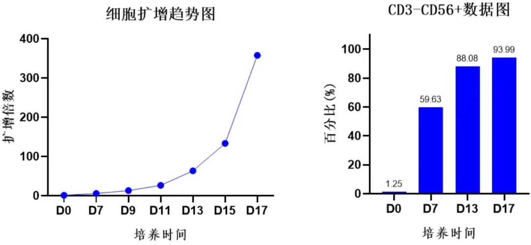 冻存无忧!随时复苏扩增NK细胞-同立海源