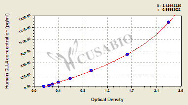 CSB-EL006949HU Typical Data