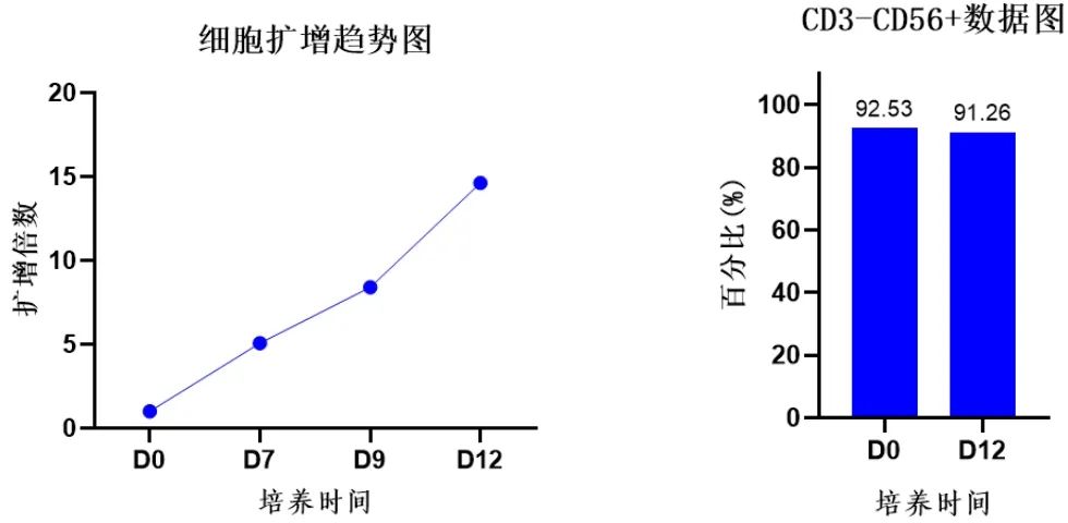 冻存无忧!随时复苏扩增NK细胞-同立海源