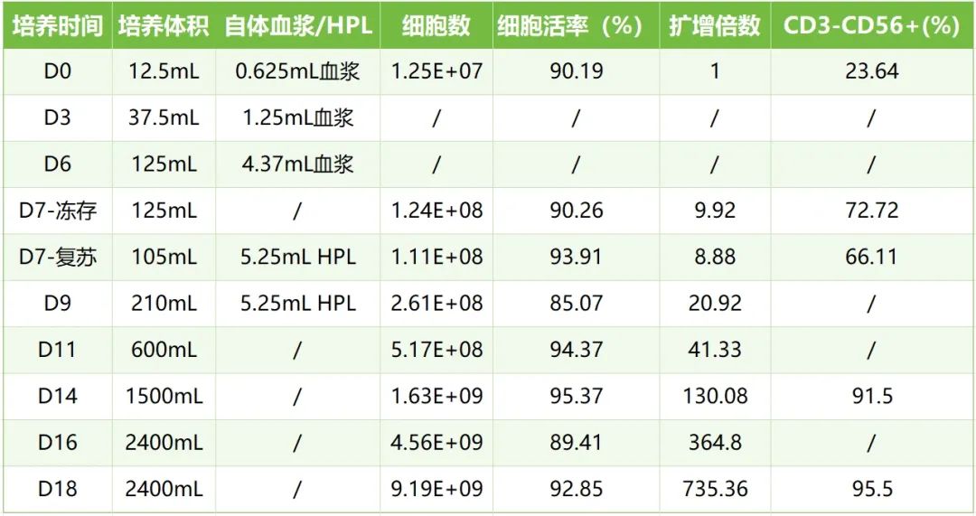 冻存无忧!随时复苏扩增NK细胞-同立海源
