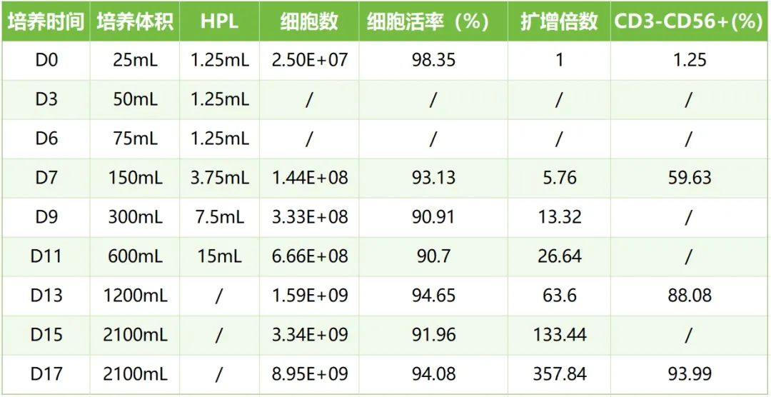 冻存无忧!随时复苏扩增NK细胞-同立海源