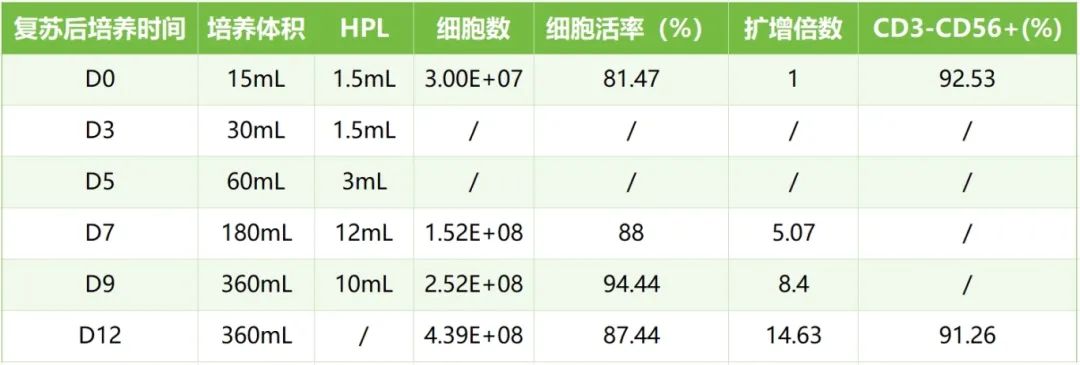 冻存无忧!随时复苏扩增NK细胞-同立海源