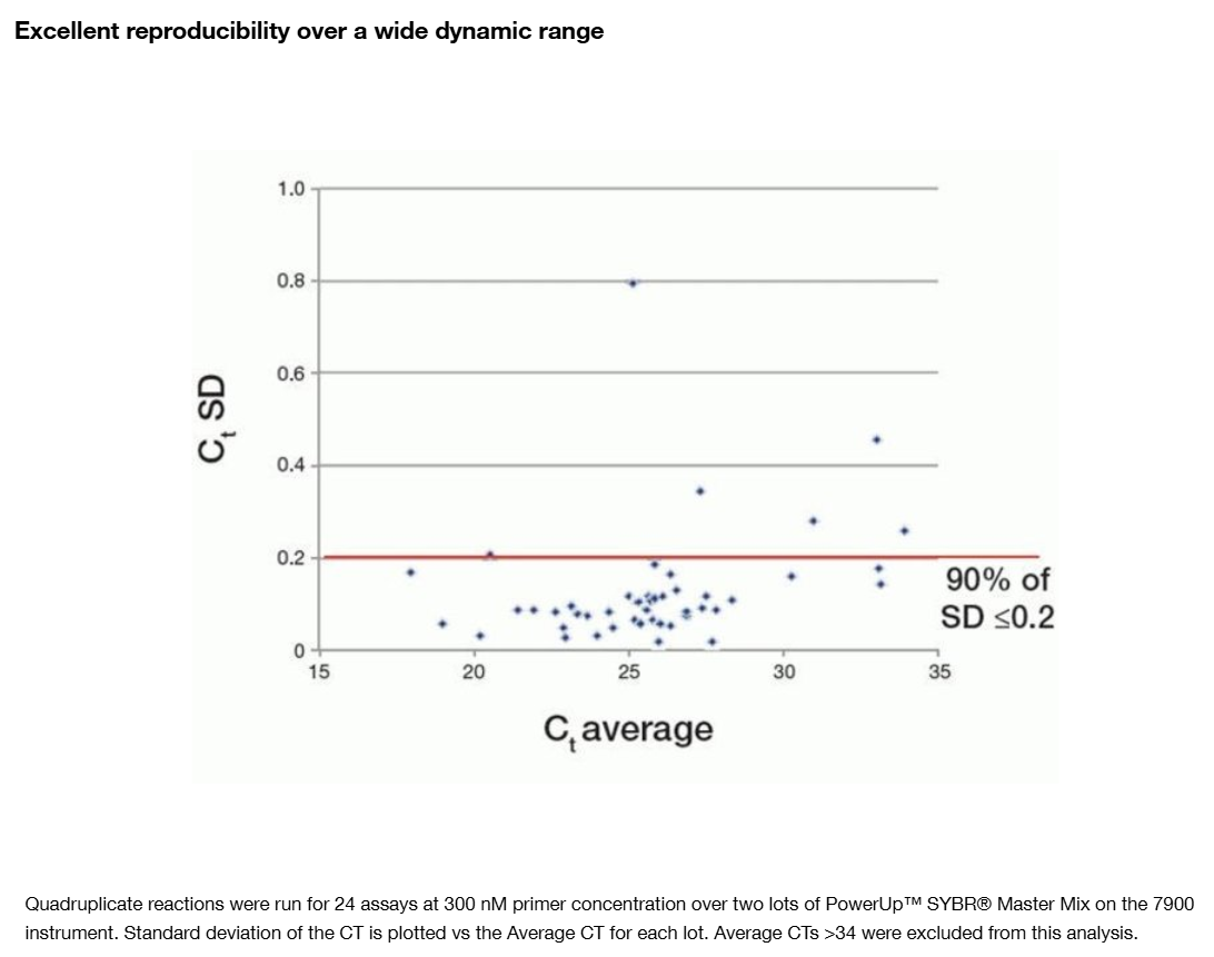 ABI货号A25742现货PowerUp™ SYBR™ Gr