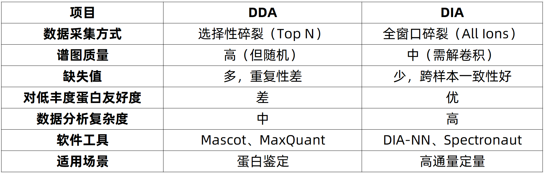 DIA与DDA在无标记定量蛋白质组学中的应用对比