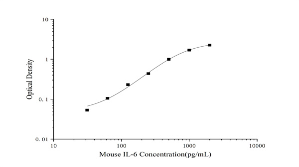 Elabscience 小鼠白介素6（IL - 6 ） ELISA 试剂盒：开启微量样本精准检测新篇章
