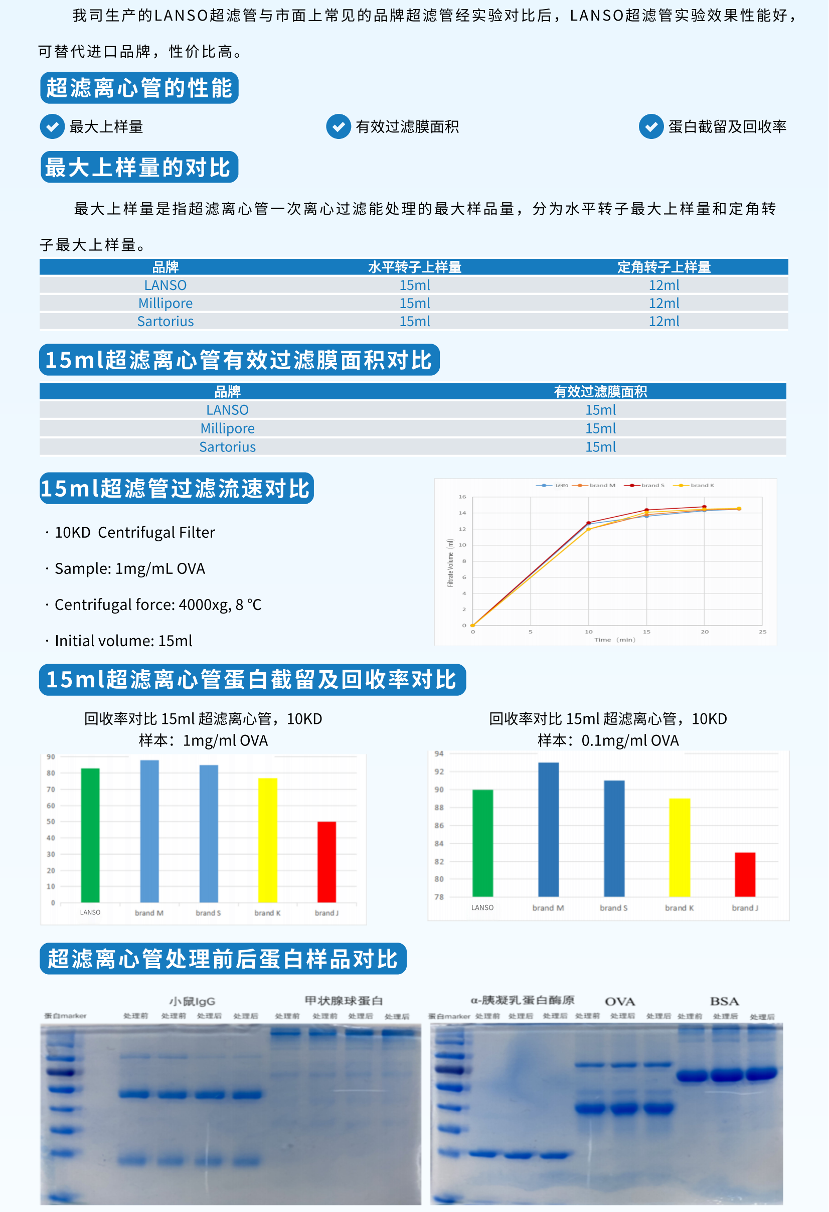超濾管15ml 100kd，替代MilliporeUFC910096