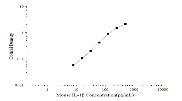 Elabscience 微量法小鼠 IL-1β ELISA 试剂盒：精准检测炎症关键因子，助力多领域研究突破！