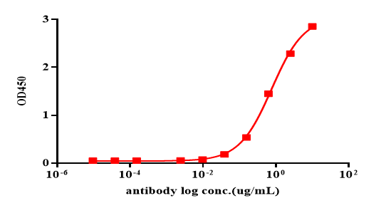 Recombinant Human CLEC12A(CLL-