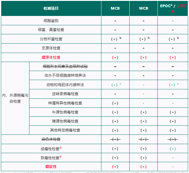 2025年版中国药典《生物制品生产用动物细胞基质制备及质量控制》变化及解读（一）