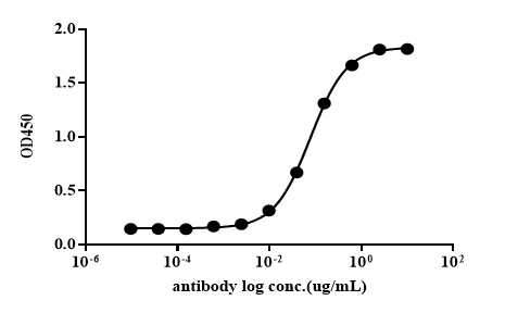 Recombinant Human EMR2(1-540)