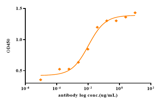 Recombinant Human IL-7R/ His P