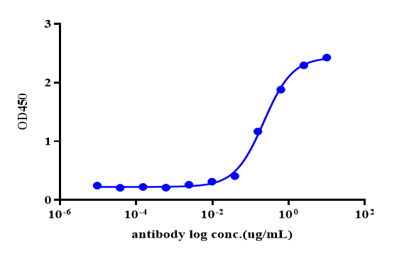Recombinant Human EMR2(1-540)
