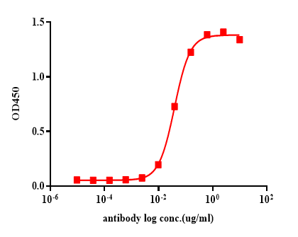 Recombinant Human IL-23R/hFC P