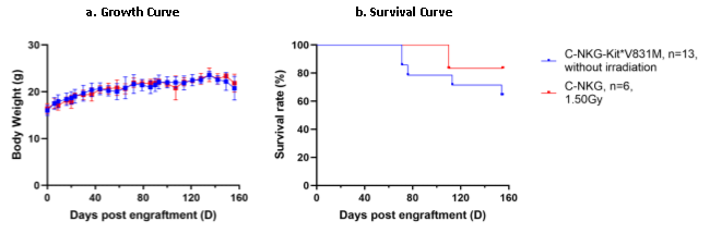不止免辐照！Kit*W41等位基因支持人源化小鼠高效红细胞重建与更优抗体反应