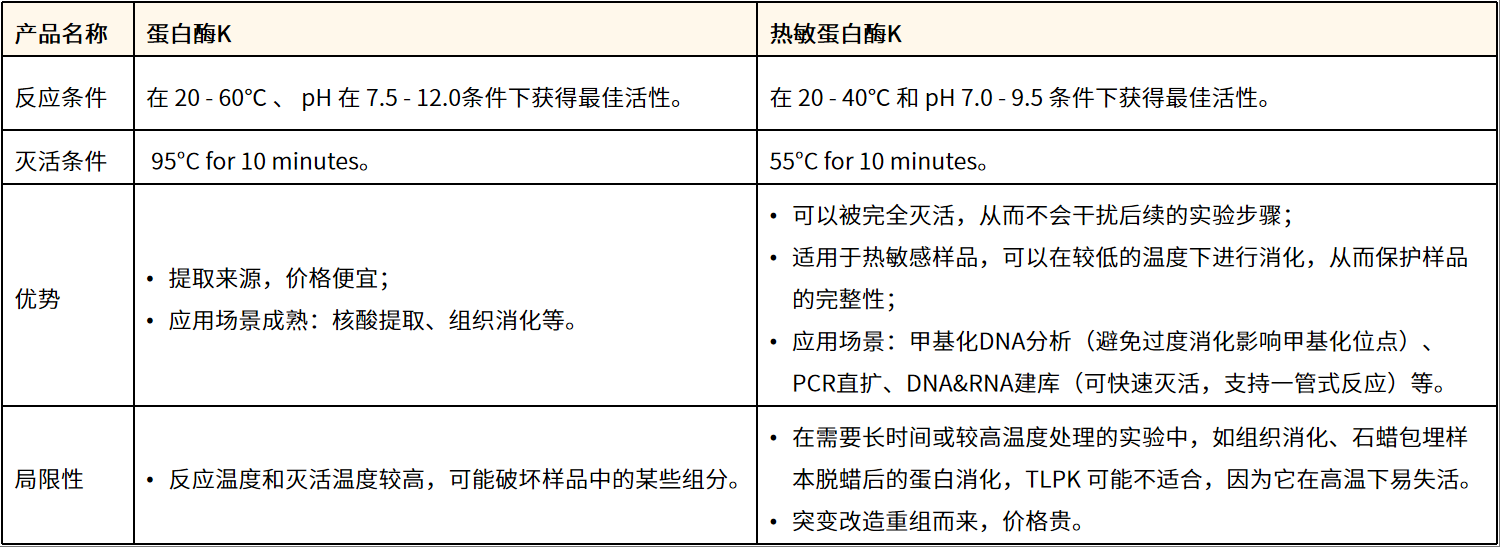 上新 | 蛋白酶K灭活太麻烦？热敏版55℃ 10分钟搞定！