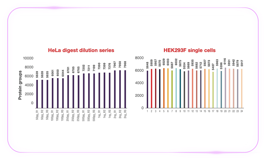 「质」敬未来:Zoom 视角下的 Orbitrap Astral 质谱仪解锁生物宇宙的多重可能-2
