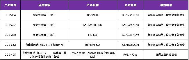 世界炎症性肠病日 | 迎战IBD：疾病模型与治疗靶点