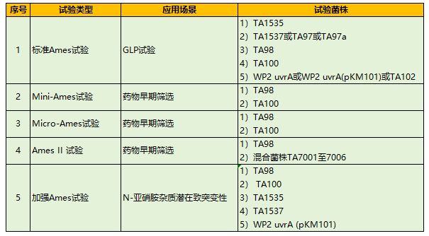 不同类型的Ames试验菌株如何选择