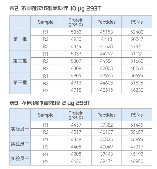 SISPROT SE 96T 质谱系统蛋白样品预处理试剂盒