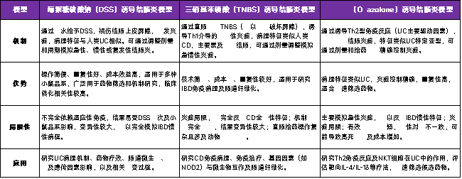 世界炎症性肠病日 | 迎战IBD：疾病模型与治疗靶点