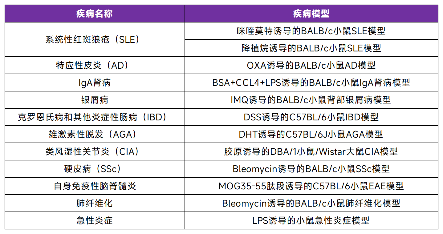 SLE动物模型助推疾病机制解析与治疗创新