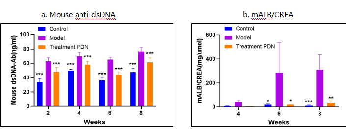 SLE动物模型助推疾病机制解析与治疗创新