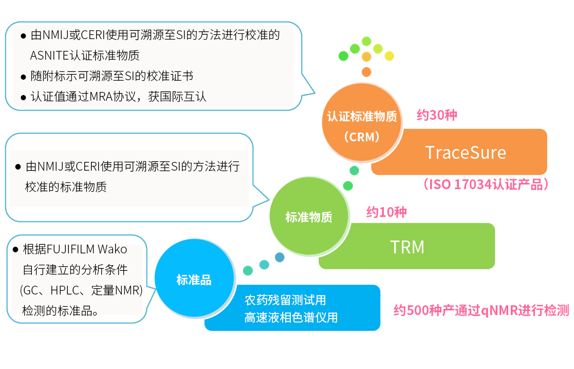 农残兽残分析用标准品