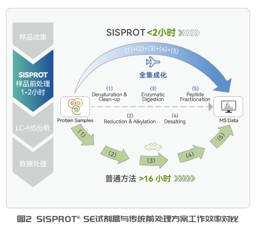 SISPROT SE 96T 质谱系统蛋白样品预处理试剂盒