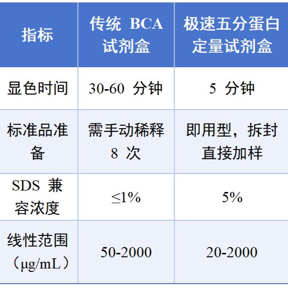 极速五分蛋白定量试剂盒