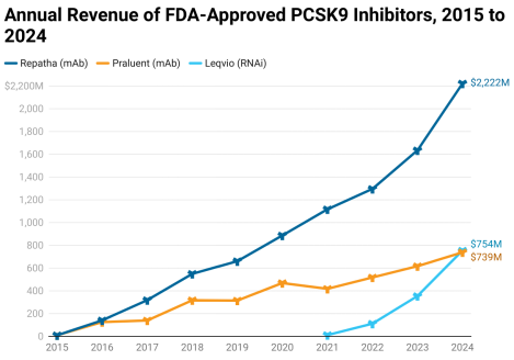 PCSK9：从“降脂明星”到肝脏靶向疗法“概念验证标准靶点”