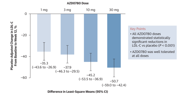 PCSK9：从“降脂明星”到肝脏靶向疗法“概念验证标准靶点”