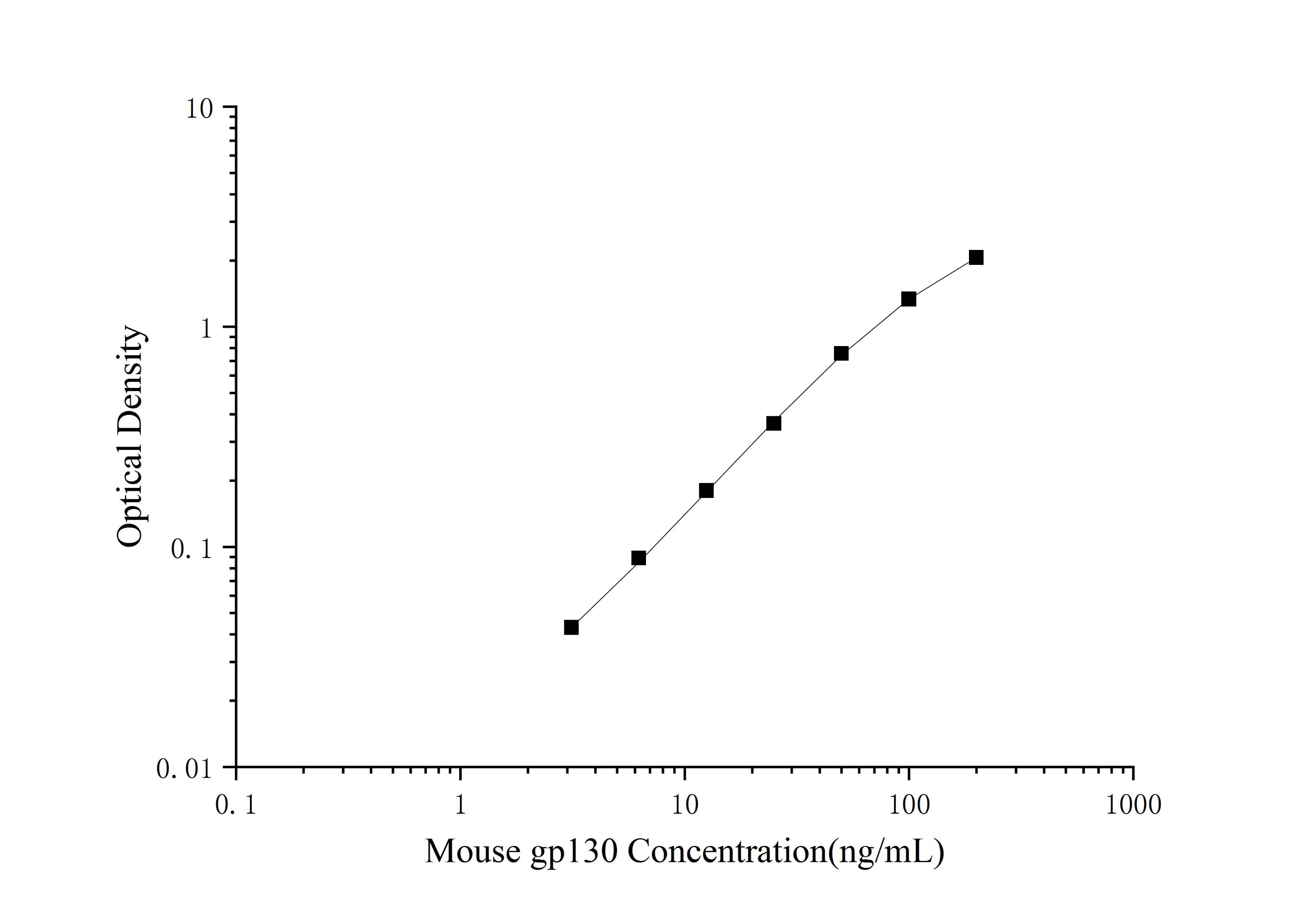 0.11 ng/mL 超高灵敏度！Elabscience 小鼠 gp130 ELISA 试剂盒精准捕获微量蛋白
