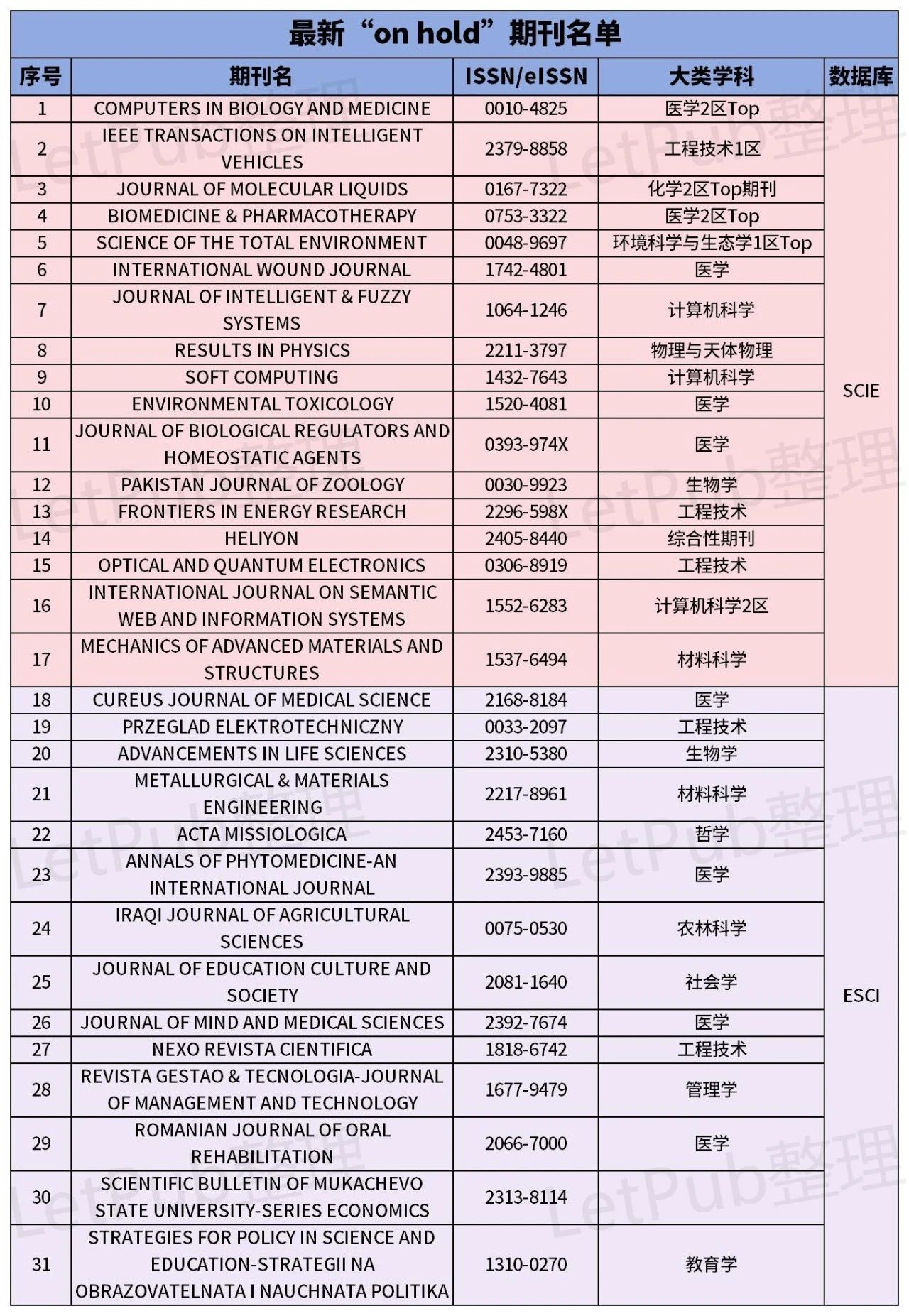 又新增12本！来看看您的目标期刊被“on hold”了吗？