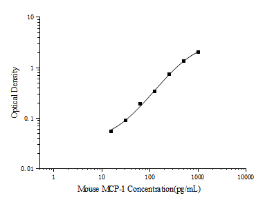 突破性微量检测！Elabscience® 小鼠 MCP-1 ELISA 试剂盒，精准捕捉炎症调控关键因子