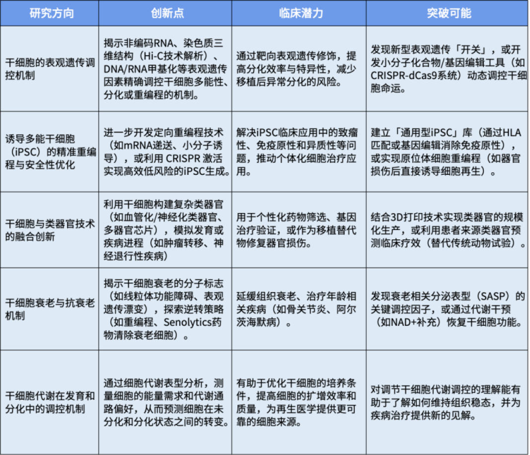 干细胞持续火热，哪些方向有机会出顶刊水平的成果？