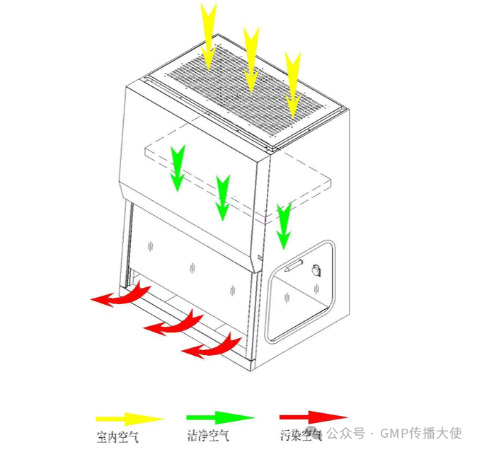 超净工作台，生物安全柜，无菌隔离器，通风柜区别