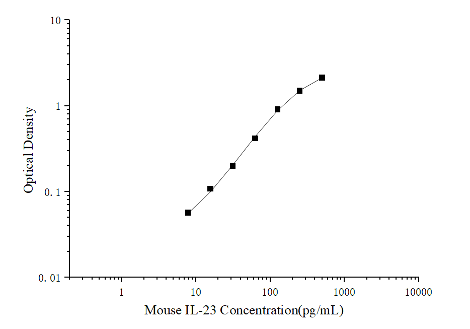 突破样本限制！Elabscience 微量法小鼠 IL-23 ELISA试剂盒，高敏检测开启科研新维度